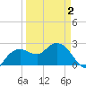 Naples Beach tide chart for Friday, April 2, 2021