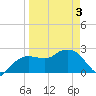Naples Beach tide chart for Saturday, April 3, 2021
