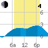 Naples Beach tide chart for Sunday, April 4, 2021