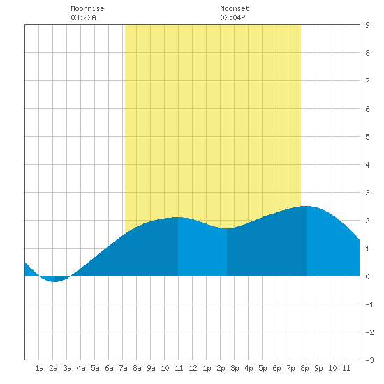 Naples Beach tide chart for Monday, April 5, 2021