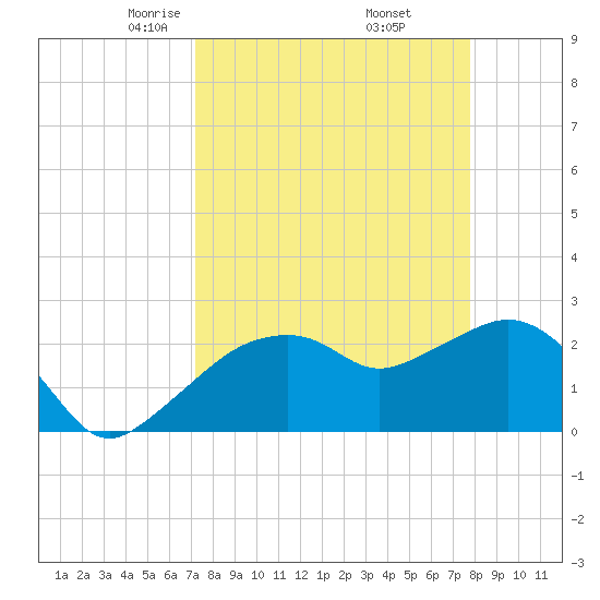 Naples Beach tide chart for Tuesday, April 6, 2021