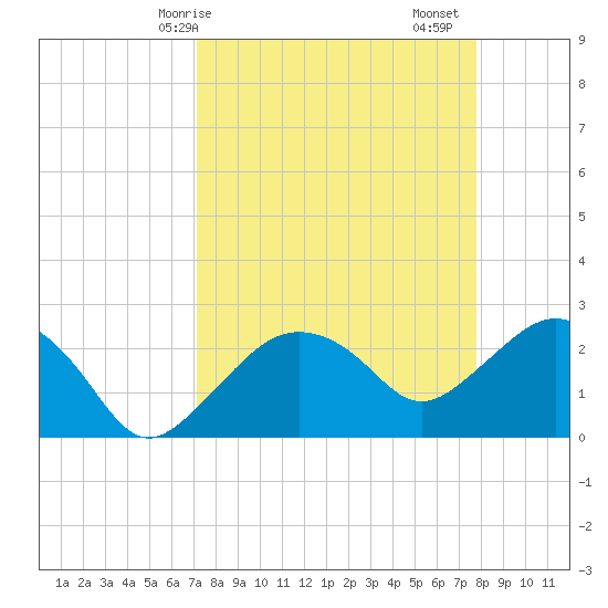 Naples Beach tide chart for Thursday, April 8, 2021