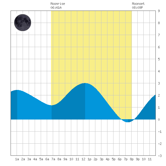 Naples Beach tide chart for Tuesday, May 11, 2021