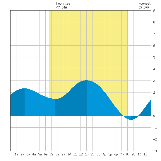 Naples Beach tide chart for Thursday, May 13, 2021