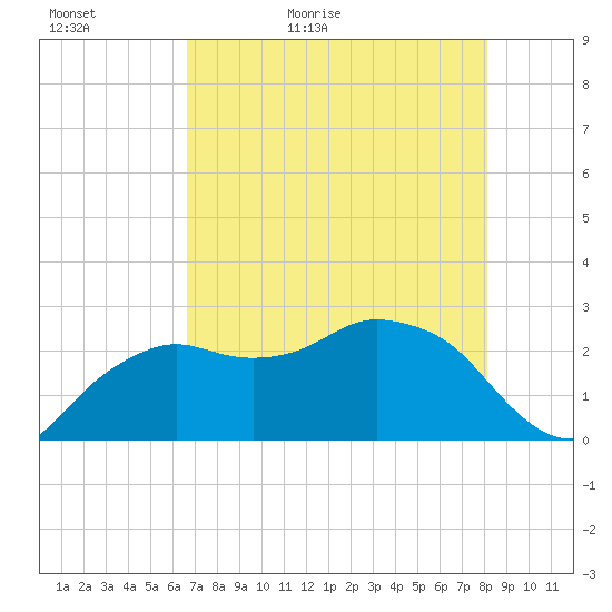 Naples Beach tide chart for Monday, May 17, 2021