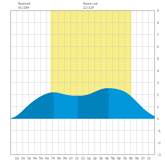 Naples Beach tide chart for Tuesday, May 18, 2021