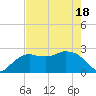Naples Beach tide chart for Tuesday, May 18, 2021
