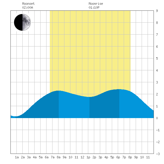 Naples Beach tide chart for Wednesday, May 19, 2021