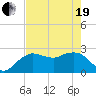 Naples Beach tide chart for Wednesday, May 19, 2021