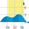 Naples Beach tide chart for Saturday, May 1, 2021