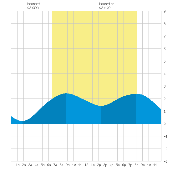 Naples Beach tide chart for Thursday, May 20, 2021