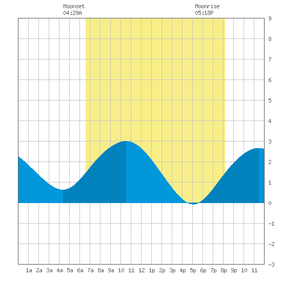 Naples Beach tide chart for Sunday, May 23, 2021