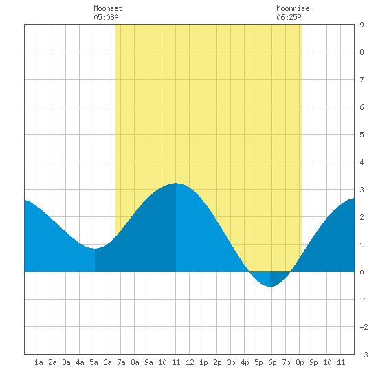 Naples Beach tide chart for Monday, May 24, 2021