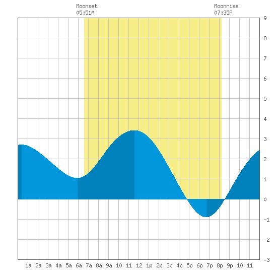 Naples Beach tide chart for Tuesday, May 25, 2021