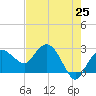 Naples Beach tide chart for Tuesday, May 25, 2021