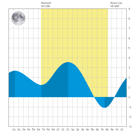 Naples Beach tide chart for Wednesday, May 26, 2021