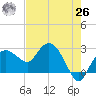 Naples Beach tide chart for Wednesday, May 26, 2021