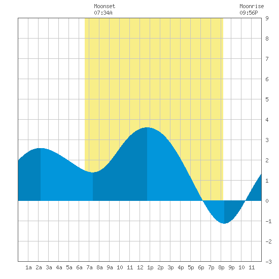 Naples Beach tide chart for Thursday, May 27, 2021