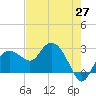 Naples Beach tide chart for Thursday, May 27, 2021