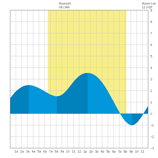 Naples Beach tide chart for Friday, May 28, 2021