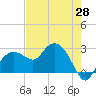 Naples Beach tide chart for Friday, May 28, 2021
