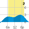 Naples Beach tide chart for Sunday, May 2, 2021
