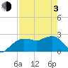Naples Beach tide chart for Monday, May 3, 2021