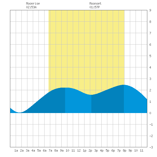 Naples Beach tide chart for Tuesday, May 4, 2021