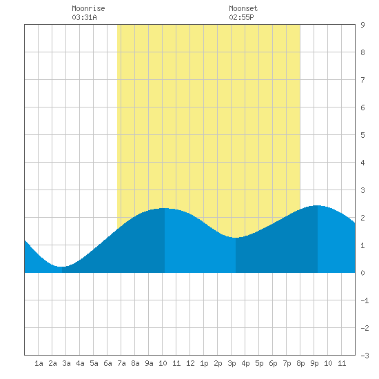 Naples Beach tide chart for Wednesday, May 5, 2021
