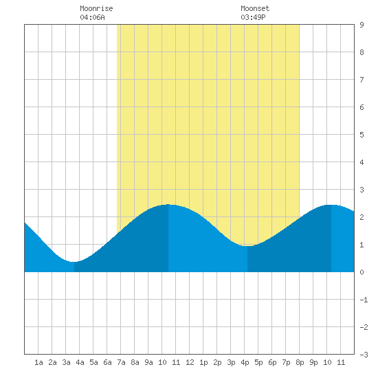 Naples Beach tide chart for Thursday, May 6, 2021