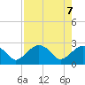 Naples Beach tide chart for Friday, May 7, 2021