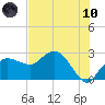 Naples Beach tide chart for Thursday, June 10, 2021