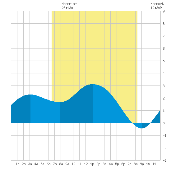 Naples Beach tide chart for Saturday, June 12, 2021