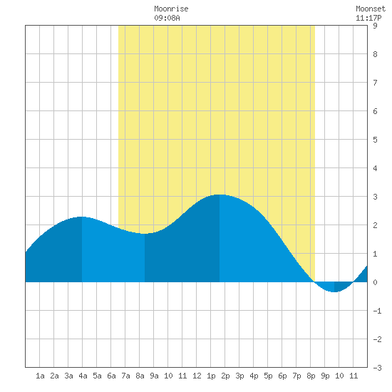 Naples Beach tide chart for Sunday, June 13, 2021