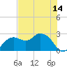 Naples Beach tide chart for Monday, June 14, 2021