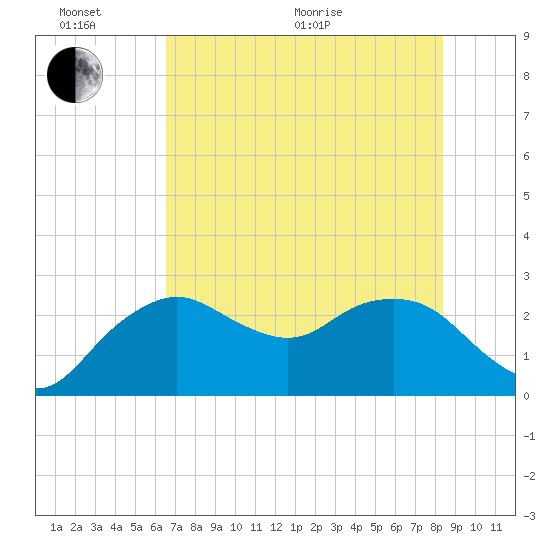 Naples Beach tide chart for Thursday, June 17, 2021