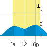 Naples Beach tide chart for Tuesday, June 1, 2021