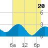 Naples Beach tide chart for Sunday, June 20, 2021