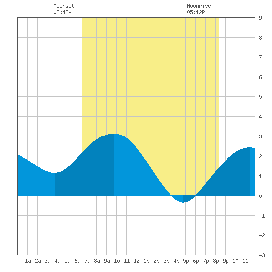 Naples Beach tide chart for Monday, June 21, 2021