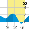Naples Beach tide chart for Tuesday, June 22, 2021
