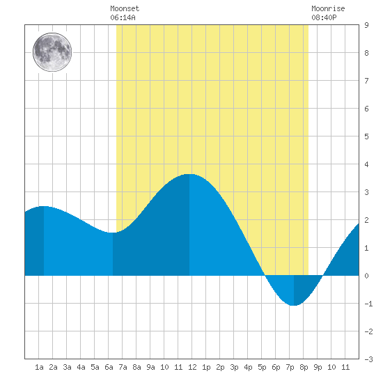 Naples Beach tide chart for Thursday, June 24, 2021