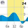 Naples Beach tide chart for Thursday, June 24, 2021