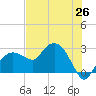 Naples Beach tide chart for Saturday, June 26, 2021