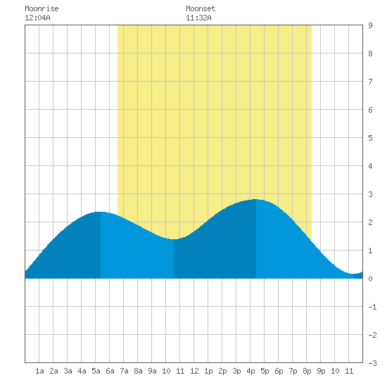 Naples Beach tide chart for Tuesday, June 29, 2021