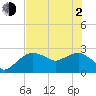 Naples Beach tide chart for Wednesday, June 2, 2021