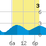 Naples Beach tide chart for Thursday, June 3, 2021