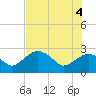 Naples Beach tide chart for Friday, June 4, 2021