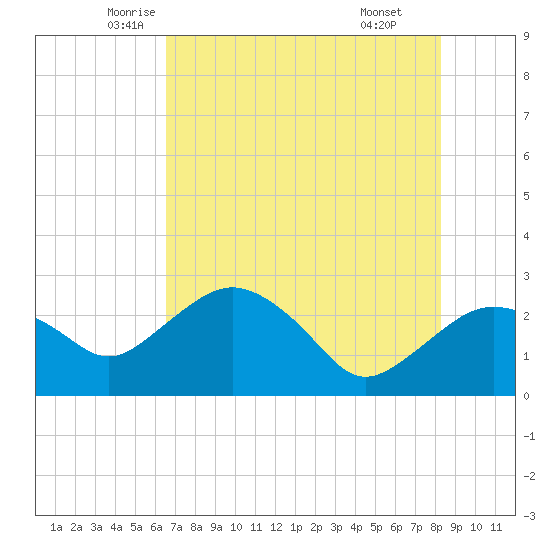Naples Beach tide chart for Saturday, June 5, 2021