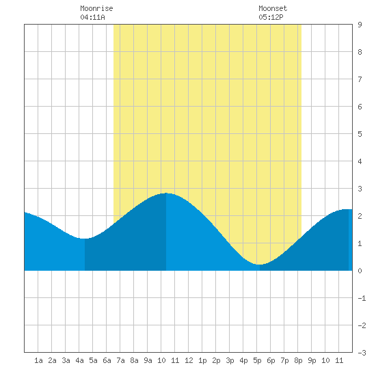 Naples Beach tide chart for Sunday, June 6, 2021
