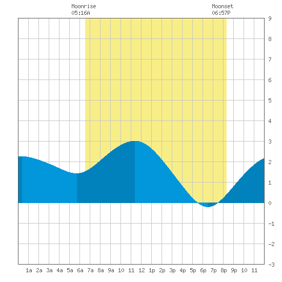 Naples Beach tide chart for Tuesday, June 8, 2021